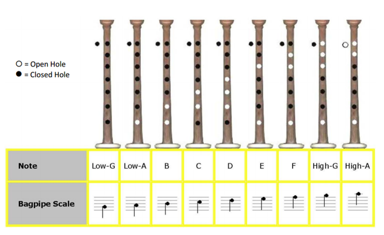 Bagpipe Finger Chart